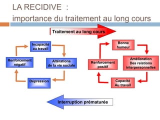 LA RECIDIVE :
importance du traitement au long cours
Interruption prématurée
Traitement au long cours
Bonne
humeur
Capacité
Au travail
Renforcement
positif
Amélioration
Des relations
interpersonnelles
Incapacité
au travail
Dépression
Renforcement
négatif
Altérations
de la vie sociale
 