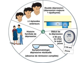 ≥ 3 épisodes
antérieurs
Double dépression
(dépression majeure
+ dysthymie)
Début de
la dépression
≥ 50 ans
Symptomatologie
dépressive résiduelle
(absence de rémission complète)
Histoire
familiale de
dépression
ou chez
le sujet
jeune
 