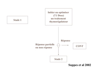 Stade 1
Initier ou optimiser
( Dose)
un traitement
thymorégulateur
CONT
Stade 2
Suppes et al 2002
Réponse
Réponse partielle
ou non réponse
 