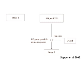 Stade 2 AD1 ou LTG
CONT
Stade 3
Suppes et al 2002
Réponse
Réponse partielle
ou non réponse
 