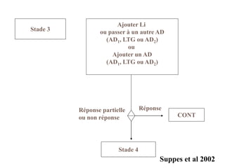 Stade 3
Ajouter Li
ou passer à un autre AD
(AD1, LTG ou AD2)
ou
Ajouter un AD
(AD1, LTG ou AD2)
CONT
Stade 4
RéponseRéponse partielle
ou non réponse
Suppes et al 2002
 