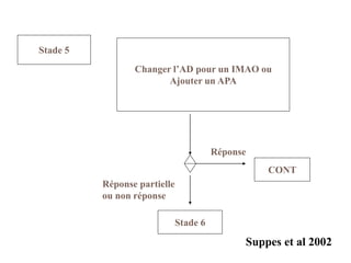 Stade 5
Changer l’AD pour un IMAO ou
Ajouter un APA
Stade 6
CONT
Réponse partielle
ou non réponse
Réponse
Suppes et al 2002
 