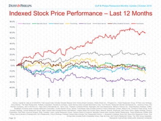 Capital Markets Industry Insights | Q1 2016Duff & Phelps Restaurant Monthly Update | October 2016
Indexed Stock Price Performance – Last 12 Months
Page 10
-40.0%
-30.0%
-20.0%
-10.0%
0.0%
10.0%
20.0%
30.0%
40.0%
50.0%
60.0%
70.0%
80.0%
9/30/2015
10/31/2015
11/30/2015
12/31/2015
1/31/2016
2/29/2016
3/31/2016
4/30/2016
5/31/2016
6/30/2016
7/31/2016
8/31/2016
9/30/2016
Mass Casual Specialty Casual Polished Casual Fine Dining Fast Casual Quick Service Coffee, Breakfast & Snacks Franchisees
Source: Capital IQ; data as of 9/30/2016. Fast Casual index includes Chipotle Mexican Grill, Panera Bread Company, Shake Shack Inc., Wingstop Inc., Fiesta Restaurant Group, El Pollo Loco Holdings,
Zoe’s Kitchen, The Habit Restaurants, Potbelly Corporation, Noodles & Company. Quick Service index includes McDonald’s Corp, Yum! Brands, Restaurant Brands International Inc., Domino’s Pizza, The
Wendy’s Company, Jack in the Box Inc., Papa John’s International Inc., Sonic Corp., Popeyes Louisiana Kitchen, Bojangles, Del Taco Restaurants, Nathan’s Famous Inc., Papa Murphy’s Holdings. Coffee,
Breakfast, & Snacks index includes Starbucks Corporation, Dunkin’Brands Group, Jamba. Franchisees index includes Domino’s Pizza Enterprises Limited, Alsea S.A.B., Domino’s Pizza Group, Arcos
Dorados Holdings, Carrols Restaurant Group. Mass Casual index includes Brinker International, Cracker Barrel Old Country Store, Bloomin’ Brands, DineEquity, Bob Evans Farms, Biglari Holdings, Denny’s
Corporation, Red Robin Gourmet Burgers, Ruby Tuesday, Luby’s, Ignite Restaurant Group, Famous Dave’s of America. Specialty Casual index includes Darden Restaurants, Texas Roadhouse, Buffalo Wild
Wings, Dave & Buster’s Entertainment, BJ’s Restaurants, Chuy’s Holdings. Polished Casual index includes The Cheesecake Factory, J. Alexander’s Holdings, Kona Grill, Bravo Brio Restaurant Group. Fine
Dining index includes Ruth’s Hospitality Group, Fogo de Chao, Del Frisco’s Restaurant Group, The ONE Group Hospitality.
Represents most actively traded public restaurant companies
 