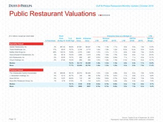 Capital Markets Industry Insights | Q1 2016Duff & Phelps Restaurant Monthly Update | October 2016
Public Restaurant Valuations
Page 12
Source: Capital IQ as of September 30, 2016
Represents most actively traded public restaurant companies
($ in millions, except per share data) Stock Enterprise Value as a Multiple of LTM
Price % of Market Enterprise Revenue EBITDA EBITDA
% Franchised 30-Sep-16 52 Wk High Value Value LTM 2016E 2017E LTM 2016E 2017E Margin
Specialty Casual
Darden Restaurants, Inc. 3% $61.32 88.9% $7,861 $8,027 1.16x 1.15x 1.11x 8.9x 8.4x 7.8x 13.0%
Texas Roadhouse, Inc. 17% 39.03 79.7% 2,749 2,712 1.42x 1.35x 1.22x 10.9x 10.2x 9.0x 13.0%
Buffalo Wild Wings Inc. 49% 140.74 70.9% 2,575 2,661 1.37x 1.31x 1.17x 8.9x 8.6x 7.6x 15.4%
Dave & Buster's Entertainment, Inc. 0% 39.18 78.5% 1,648 1,915 2.05x 1.90x 1.70x 8.8x 8.0x 7.2x 23.3%
BJ's Restaurants, Inc. 0% 35.55 74.1% 859 927 0.97x 0.92x 0.84x 7.1x 7.1x 6.5x 13.7%
Chuy's Holdings, Inc. 0% 27.94 74.0% 469 455 1.47x 1.36x 1.16x 11.5x 10.5x 9.2x 12.7%
Median 76.3% $2,112 $2,288 1.39x 1.33x 1.16x 8.9x 8.5x 7.7x 12.0%
Mean 77.7% $2,694 $2,783 1.40x 1.33x 1.20x 9.3x 8.8x 7.9x 11.4%
Polished Casual
The Cheesecake Factory Incorporated 5% $50.06 90.1% $2,313 $2,325 1.07x 1.03x 0.98x 8.6x 8.2x 7.8x 12.5%
J. Alexander's Holdings, Inc. 0% 10.13 83.7% 149 166 0.76x 0.75x 0.67x 7.7x 6.8x 5.7x 9.8%
Kona Grill Inc. 0% 12.57 68.5% 132 146 0.93x 0.83x 0.70x 12.2x 10.8x 7.5x 7.6%
Bravo Brio Restaurant Group, Inc. 1% 4.78 37.8% 70 112 0.27x 0.27x 0.28x 3.6x 4.3x 4.2x 7.5%
Median 76.1% $140 $156 0.84x 0.79x 0.68x 8.2x 7.5x 6.6x 8.7%
Mean 70.0% $666 $687 0.76x 0.72x 0.66x 8.0x 7.5x 6.3x 9.4%
 