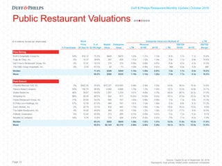 Capital Markets Industry Insights | Q1 2016Duff & Phelps Restaurant Monthly Update | October 2016
Public Restaurant Valuations
Page 13
Source: Capital IQ as of September 30, 2016
Represents most actively traded public restaurant companies
 