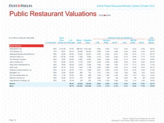 Capital Markets Industry Insights | Q1 2016Duff & Phelps Restaurant Monthly Update | October 2016
Public Restaurant Valuations
Page 14
Source: Capital IQ as of September 30, 2016
Represents most actively traded public restaurant companies
($ in millions, except per share data) Stock Enterprise Value as a Multiple of LTM
Price % of Market Enterprise Revenue EBITDA EBITDA
% Franchised 30-Sep-16 52 Wk High Value Value LTM 2016E 2017E LTM 2016E 2017E Margin
Quick Service
McDonald's Corp. 82% $115.36 87.4% $98,444 $121,326 4.83x 4.97x 5.31x 13.3x 13.0x 12.5x 36.3%
Yum! Brands, Inc. 77% 90.81 98.7% 35,406 40,032 3.08x 3.02x 2.99x 13.6x 13.2x 12.4x 22.7%
Restaurant Brands International Inc. 99% 44.58 90.8% 10,423 23,381 5.79x 5.64x 5.31x 13.8x 12.7x 11.7x 42.1%
Domino's Pizza, Inc. 97% 151.85 97.9% 7,328 9,520 4.12x 3.97x 3.64x 21.3x 19.9x 17.7x 19.3%
The Wendy's Company 90% 10.80 94.9% 2,822 5,064 3.00x 3.58x 4.36x 12.7x 12.8x 13.0x 23.6%
Jack in the Box Inc. 75% 95.94 93.4% 3,135 4,025 2.59x 2.48x 2.58x 12.8x 12.2x 10.9x 20.2%
Papa John's International Inc. 85% 78.85 95.5% 2,916 3,239 1.95x 1.89x 1.80x 17.3x 17.1x 16.0x 11.3%
Sonic Corp. 89% 26.18 72.0% 1,245 1,748 2.82x 2.89x 3.33x 10.1x 10.2x 10.3x 28.1%
Popeyes Louisiana Kitchen, Inc. 97% 53.14 84.3% 1,131 1,269 4.81x 4.65x 4.33x 15.3x 14.4x 13.0x 31.5%
Bojangles', Inc. 58% 15.96 80.8% 580 774 1.51x 1.46x 1.32x 9.9x 9.8x 9.0x 15.2%
Del Taco Restaurants, Inc. 45% 11.92 81.9% 453 609 1.43x 1.36x 1.30x 9.9x 8.7x 8.0x 14.4%
Nathan's Famous Inc. 98% 52.55 93.7% 219 297 2.98x NA NA 10.8x NA NA 27.5%
Papa Murphy's Holdings, Inc. 90% 6.45 42.5% 109 220 1.76x 1.63x 1.46x 9.4x 9.1x 8.4x 18.8%
Median 90.8% $2,822 $3,239 2.98x 2.96x 3.16x 12.8x 12.8x 12.0x 22.7%
Mean 85.7% $12,632 $16,269 3.13x 3.13x 3.14x 13.1x 12.8x 11.9x 23.9%
 