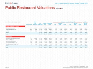 Capital Markets Industry Insights | Q1 2016Duff & Phelps Restaurant Monthly Update | October 2016
Public Restaurant Valuations
Page 15
Source: Capital IQ as of September 30, 2016
Represents most actively traded public restaurant companies
($ in millions, except per share data) Stock Enterprise Value as a Multiple of LTM
Price % of Market Enterprise Revenue EBITDA EBITDA
% Franchised 30-Sep-16 52 Wk High Value Value LTM 2016E 2017E LTM 2016E 2017E Margin
Coffee, Breakfast, & Snacks
Starbucks Corporation 47% $54.14 84.6% $79,402 $80,690 3.93x 3.70x 3.41x 17.4x 15.1x 13.6x 22.6%
Dunkin' Brands Group, Inc. 100% 52.08 99.7% 4,778 6,974 8.51x 8.30x 8.07x 16.7x 15.2x 14.6x 50.9%
Jamba, Inc. 92% 10.92 72.7% 167 151 1.58x 1.87x 1.78x NM 15.0x 12.1x NM
Median 84.6% $4,778 $6,974 3.93x 3.70x 3.41x 17.0x 15.1x 13.6x 36.8%
Mean 85.7% $28,115 $29,272 4.67x 4.63x 4.42x 17.0x 15.1x 13.4x 36.8%
Franchisees
Domino's Pizza Enterprises Limited 77% $53.90 87.1% $4,896 $5,100 7.20x 6.38x 5.32x 41.5x 32.0x 25.1x 17.4%
Alsea, S.A.B. De C.V. 0% 3.40 90.4% 2,846 3,519 1.96x 1.85x 1.64x 14.4x 13.5x 11.5x 13.6%
Domino's Pizza Group plc 98% 4.86 92.1% 2,401 2,416 5.48x 5.04x 4.58x 22.5x 20.3x 18.2x 24.3%
Arcos Dorados Holdings, Inc. 26% 5.27 88.0% 1,110 1,661 0.58x 0.58x 0.54x 6.3x 8.0x 7.2x 9.3%
Carrols Restaurant Group, Inc. 0% 13.21 89.3% 579 773 0.85x 0.82x 0.79x 8.7x 8.3x 7.8x 9.7%
Median 89.3% $2,401 $2,416 1.96x 1.85x 1.64x 14.4x 13.5x 11.5x 13.6%
Mean 89.4% $2,367 $2,694 3.21x 2.93x 2.57x 18.7x 16.4x 14.0x 14.9%
 