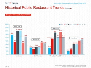 Capital Markets Industry Insights | Q1 2016Duff & Phelps Restaurant Monthly Update | October 2016
18.7x
11.2x 11.0x
9.0x
14.6x
10.4x
16.2x
10.0x
21.1x
11.4x
20.1x
13.1x
21.2x
11.3x
17.4x
13.2x
14.0x 14.1x
20.5x
14.9x
17.6x
13.6x
17.4x
16.0x
7.0x
9.0x
11.0x
13.0x
15.0x
17.0x
19.0x
21.0x
23.0x
25.0x
Fast Casual Quick Service Coffee, Breakfast, & Snacks Franchisees
2007 2012 2013 2014 2015 LTM
Source: Capital IQ; based on values at period end, LTM values as of 9/30/2016
Represents most actively traded public restaurant companies
Enterprise Value as a Multiple of EBITDA
Historical Public Restaurant Trends
Page 16
Mean: 12.0x
Mean: 17.1x
Mean: 12.7x
Mean: 17.9x
 