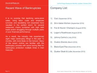 Duff & Phelps Restaurant Monthly Update | October 2016
Recent Wave of Bankruptcies Company List:
It is no surprise that declining same-store
sales and rising labor costs, employee
turnover and rent expenses have resulted in
the perfect storm for several restaurant chains
burdened with high debt loads and/or
struggling through multiple years of poor
financial performance.
As a result, the industry has experienced
eight major bankruptcy filings in the past
twelve months, with more likely on the
horizon. Many of the recent victims are
familiar with the bankruptcy process with
some having filed for bankruptcy protection
multiple times in their histories.
Source: Nation’s Restaurant News, TDn2K’s Black Box Intelligence, and The WSJ
1) Così (September 2016)
2) Zio’s Italian Kitchen (September 2016)
3) Fox & Hound / Champp’s (August 2016)
4) Logan’s Roadhouse (August 2016)
5) Johnny Carino’s (July 2016)
6) Ovation Brands (March 2016)
7) Black-Eyed Pea (December 2015)
8) Quaker Steak & Lube (November 2015)
9)
Page 19
 