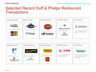 Capital Markets Industry Insights | Q1 2016Duff & Phelps Restaurant Monthly Update | October 2016
Selected Recent Duff & Phelps Restaurant
Transactions
has secured senior debt
financing fromhas been acquired by
has been acquired by
has been acquired by
has completed a going
private transaction
Sell-Side Advisor Sell-Side Advisor Placement Agent Sell-Side Advisor
Sell-Side Advisor
has been acquired by
Board Advisor
has been acquired by
Sell-Side Advisor
has been acquired by
Sell-Side Advisor
has completed a leveraged
dividend recapitalization
transaction
Board Advisor
has completed a spin-off of
Four Corners Property
Trust
Board Advisor
Page 20
 