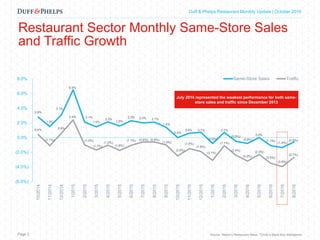 Capital Markets Industry Insights | Q1 2016Duff & Phelps Restaurant Monthly Update | October 2016
Restaurant Sector Monthly Same-Store Sales
and Traffic Growth
2.8%
1.5%
3.1%
6.5%
2.1%
1.5%
2.2%
1.6%
2.3% 2.0% 2.1%
1.4%
0.0%
0.6% 0.7%
(0.8%)
0.7%
(0.5%)
(0.8%)
0.0%
(1.1%)
(1.4%)
(0.6%)
0.4%
(1.1%)
0.6%
2.4%
(1.0%)
(1.7%)
(1.0%)
(1.8%)
(1.1%) (0.6%) (0.6%)
(1.0%)
(2.5%)
(1.5%)
(1.9%)
(3.1%)
(1.1%)
(2.4%)
(3.2%)
(2.3%)
(3.5%)
(3.9%)
(2.7%)
(6.0%)
(4.0%)
(2.0%)
0.0%
2.0%
4.0%
6.0%
8.0%
10/2014
11/2014
12/2014
1/2015
2/2015
3/2015
4/2015
5/2015
6/2015
7/2015
8/2015
9/2015
10/2015
11/2015
12/2015
1/2016
2/2016
3/2016
4/2016
5/2016
6/2016
7/2016
8/2016
Same-Store Sales Traffic
July 2016 represented the weakest performance for both same-
store sales and traffic since December 2013
Source: Nation’s Restaurant News, TDn2k’s Black Box IntelligencePage 3
 