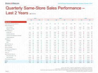 Capital Markets Industry Insights | Q1 2016Duff & Phelps Restaurant Monthly Update | October 2016
Quarterly Same-Store Sales Performance –
Last 2 Years
Source: SEC filings, Capital IQ, MergerMarket, Company Press Releases,
and various news sources (e.g. NY Times Dealbook, the Deal, Wall Street Journal, etc.)
Same store sales represents the change in year-over-year sales for restaurants that have been open for at least 18 months
Represents most actively traded public restaurant companiesPage 4
2014 2015 2016
Q3 Q4 Q1 Q2 Q3 Q4 Q1 Q2
Mass Casual
Cracker Barrel Old Country Store, Inc. 3.3%  7.9%  5.2%  3.8%  2.5%  0.6%  2.3%  3.2% 
Brinker International, Inc.
Chili's Grill & Bar 2.3%  4.2%  2.2%  0.1%  (1.1%)  (2.1%)  (3.6%)  (1.8%) 
Maggiano's Little Italy 0.6%  2.3%  0.1%  (0.1%)  (1.7%)  (1.8%)  0.2%  (1.7%) 
Bloomin' Brands, Inc.
Bonefish Grill 2.6%  0.7%  0.9%  (4.6%)  (6.1%)  (5.4%)  (2.7%)  0.9% 
Carrabba's Italian Grill (1.2%)  0.3%  1.9%  0.9%  (2.0%)  (4.0%)  (2.0%)  (4.8%) 
Fleming's Prime Steakhouse & Wine Bar 4.8%  3.4%  3.0%  3.2%  (0.6%)  (0.3%)  1.3%  (0.8%) 
Outback Steakhouse 4.8%  6.4%  5.0%  4.0%  0.1%  (2.2%)  (1.3%)  (2.5%) 
DineEquity, Inc.
Applebee's 1.7%  2.8%  2.9%  1.0%  (0.5%)  (2.5%)  (3.7%)  (4.2%) 
IHOP 2.4%  6.1%  4.8%  6.2%  5.8%  1.4%  1.5%  0.2% 
Bob Evans Farms, Inc. 0.0%  3.8%  2.1%  (0.3%)  (3.2%)  (3.6%)  (3.0%)  (3.2%) 
Biglari Holdings Inc. 2.6%  2.9%  6.0%  4.8%  3.0%  3.6%  1.8%  (0.7%) 
Denny's Corporation 2.4%  4.7%  7.2%  7.3%  6.1%  2.9%  2.5%  (0.5%) 
Red Robin Gourmet Burgers Inc. 1.4%  4.3%  3.8%  3.6%  3.7%  (1.6%)  (2.2%)  (3.2%) 
Ruby Tuesday, Inc. 1.1%  (1.0%)  (0.3%)  (1.7%)  0.6%  0.8%  (3.1%)  (3.7%) 
Luby's, Inc. 0.4%  0.2%  3.1%  (1.0%)  0.2%  1.2%  3.1%  (0.6%) 
Ignite Restaurant Group, Inc.
Brick House Tavern + Tap 7.5%  5.7%  5.4%  2.8%  (0.7%)  (2.8%)  (4.5%)  (6.3%) 
Joe's Crab Shack (4.4%)  (4.5%)  (3.8%)  (4.0%)  (6.6%)  (2.9%)  (1.3%)  (6.8%) 
Famous Dave's of America Inc. (2.3%)  (4.0%)  (4.9%)  (9.2%)  (9.8%)  (10.6%)  (7.7%)  (6.4%) 
Median 2.0%  3.2%  3.0%  1.0%  (0.6%)  (2.0%)  (1.7%)  (2.2%) 
Mean 1.7%  2.6%  2.5%  0.9%  (0.6%)  (1.6%)  (1.2%)  (2.4%) 
 