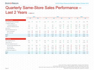 Capital Markets Industry Insights | Q1 2016Duff & Phelps Restaurant Monthly Update | October 2016
Quarterly Same-Store Sales Performance –
Last 2 Years
Page 6
2014 2015 2016
Q3 Q4 Q1 Q2 Q3 Q4 Q1 Q2
Polished Casual
The Cheesecake Factory Incorporated 2.1%  1.4%  4.2%  2.8%  2.2%  1.1%  1.7%  0.3% 
J. Alexander's Holdings, Inc.
J. Alexander's/Redlands Grill NA NA NA NA (0.2%)  1.4%  (3.0%)  (1.8%) 
Stoney River Steakhouse and Grill NA NA NA NA 4.7%  6.2%  0.7%  1.8% 
Kona Grill Inc. 2.7%  3.1%  2.2%  1.0%  1.6%  3.2%  3.6%  2.5% 
Bravo Brio Restaurant Group, Inc.
Bravo! Cucina Italiana (6.7%)  (3.9%)  (1.7%)  (2.1%)  (3.1%)  (5.2%)  (4.1%)  (8.4%) 
Brio Tuscan Grille (5.2%)  (4.2%)  (1.0%)  (1.6%)  (3.8%)  (4.3%)  (2.1%)  (6.4%) 
Median (1.6%)  (1.3%)  0.6%  (0.3%)  0.7%  1.3%  (0.7%)  (0.8%) 
Mean (1.8%)  (0.9%)  0.9%  0.0%  0.2%  0.4%  (0.5%)  (2.0%) 
Fine Dining
Ruth's Hospitality Group Inc. 4.8%  5.0%  2.8%  4.2%  3.3%  3.2%  3.1%  1.5% 
Fogo de Chao, Inc. NA NA NA 4.2%  2.8%  3.5%  1.1%  (1.6%) 
Del Frisco's Restaurant Group, Inc.
Del Frisco's Double Eagle Steak House 8.4%  4.8%  2.3%  1.0%  (1.4%)  (1.6%)  (0.1%)  (1.9%) 
Del Frisco's Grille NA NA (3.5%)  (6.3%)  (3.5%)  (4.5%)  (2.8%)  (2.0%) 
Sullivan's Steakhouse 0.6%  1.8%  4.8%  (3.0%)  1.2%  (1.8%)  (1.8%)  2.9% 
The ONE Group Hospitality, Inc. 5.7%  2.6%  (3.5%)  3.1%  0.3%  (0.8%)  2.8%  (5.2%) 
Median 5.3%  3.7%  2.3%  2.1%  0.8%  (1.2%)  0.5%  (1.8%) 
Mean 4.9%  3.6%  0.6%  0.5%  0.5%  (0.3%)  0.4%  (1.1%) 
Source: SEC filings, Capital IQ, MergerMarket, Company Press Releases,
and various news sources (e.g. NY Times Dealbook, the Deal, Wall Street Journal, etc.)
Same store sales represents the change in year-over-year sales for restaurants that have been open for at least 18 months
Represents most actively traded public restaurant companies
 