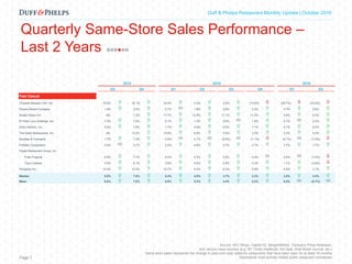 Capital Markets Industry Insights | Q1 2016Duff & Phelps Restaurant Monthly Update | October 2016
Quarterly Same-Store Sales Performance –
Last 2 Years
Page 7
2014 2015 2016
Q3 Q4 Q1 Q2 Q3 Q4 Q1 Q2
Fast Casual
Chipotle Mexican Grill, Inc. 19.8%  16.1%  10.4%  4.3%  2.6%  (14.6%)  (29.7%)  (23.6%) 
Panera Bread Company 1.4%  3.0%  0.7%  1.8%  2.8%  2.3%  4.7%  2.6% 
Shake Shack Inc. NA 7.2%  11.7%  12.9%  17.1%  11.0%  9.9%  4.5% 
El Pollo Loco Holdings, Inc. 7.9%  7.6%  5.1%  1.3%  0.6%  1.8%  0.7%  2.4% 
Zoe's Kitchen, Inc. 5.9%  7.8%  7.7%  5.6%  4.5%  7.7%  8.1%  4.0% 
The Habit Restaurants, Inc. NA 13.2%  12.6%  8.9%  2.9%  3.3%  2.0%  4.0% 
Noodles & Company 1.7%  1.3%  0.9%  0.1%  (0.9%)  (1.1%)  (0.1%)  (1.0%) 
Potbelly Corporation 0.5%  3.7%  5.4%  4.9%  3.7%  3.7%  3.7%  1.7% 
Fiesta Restaurant Group, Inc.
Pollo Tropical 5.9%  7.7%  6.4%  4.3%  4.2%  0.4%  0.0%  (1.4%) 
Taco Cabana 3.5%  6.1%  3.8%  5.6%  4.8%  3.3%  1.7%  (3.8%) 
Wingstop Inc. 12.4%  12.5%  10.7%  9.0%  6.3%  5.9%  4.6%  3.1% 
Median 5.9%  7.6%  6.4%  4.9%  3.7%  3.3%  2.0%  2.4% 
Mean 6.6%  7.8%  6.9%  5.3%  4.4%  2.2%  0.5%  (0.7%) 
Source: SEC filings, Capital IQ, MergerMarket, Company Press Releases,
and various news sources (e.g. NY Times Dealbook, the Deal, Wall Street Journal, etc.)
Same store sales represents the change in year-over-year sales for restaurants that have been open for at least 18 months
Represents most actively traded public restaurant companies
 