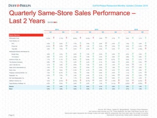 Capital Markets Industry Insights | Q1 2016Duff & Phelps Restaurant Monthly Update | October 2016
Quarterly Same-Store Sales Performance –
Last 2 Years
Page 8
2014 2015 2016
Q3 Q4 Q1 Q2 Q3 Q4 Q1 Q2
Quick Service
McDonald's Corp. (3.3%)  (1.7%)  (2.6%)  (2.0%)  0.9%  5.7%  5.4%  3.1% 
Yum! Brands, Inc.
KFC 2.0%  6.0%  7.0%  3.0%  0.0%  3.0%  1.0%  2.0% 
Pizza Hut (2.0%)  0.0%  (1.0%)  1.0%  0.0%  2.0%  5.0%  0.0% 
Taco Bell 3.0%  7.0%  6.0%  6.0%  4.0%  4.0%  1.0%  (1.0%) 
Restaurant Brands International Inc.
Burger King 3.6%  4.2%  6.9%  7.9%  5.2%  2.8%  4.4%  3.9% 
Tim Hortons 6.8%  4.1%  8.9%  7.0%  4.3%  5.8%  5.8%  4.8% 
Domino's Pizza, Inc. 7.7%  11.1%  14.5%  12.8%  10.5%  10.7%  6.4%  9.7% 
The Wendy's Company 0.8%  1.7%  3.2%  2.2%  3.1%  4.8%  3.6%  0.3% 
Jack in the Box Inc. 3.1%  4.4%  8.9%  7.3%  6.2%  1.4%  0.0%  1.1% 
Papa John's International Inc. 7.4%  4.1%  6.5%  5.5%  3.0%  1.9%  0.1%  4.8% 
Sonic Corp. 3.5%  8.5%  11.5%  6.1%  4.9%  5.3%  6.5%  2.0% 
Popeyes Louisiana Kitchen, Inc. 7.2%  10.7%  7.0%  7.9%  5.6%  2.0%  1.1%  0.7% 
Bojangles', Inc. 5.3%  7.0%  7.9%  4.4%  4.1%  0.6%  2.0%  0.2% 
Del Taco Restaurants, Inc. NA NA 7.7%  6.0%  5.6%  5.8%  3.2%  3.3% 
Nathan's Famous Inc. 3.0%  (2.0%)  (2.8%)  (0.7%)  0.5%  (1.3%)  0.2%  (2.2%) 
Papa Murphy's Holdings, Inc. 4.6%  8.4%  5.6%  4.5%  1.4%  (3.1%)  (2.8%)  (4.0%) 
Median 3.5%  4.4%  7.0%  5.8%  4.1%  2.9%  2.6%  1.6% 
Mean 3.5%  4.9%  6.0%  4.9%  3.7%  3.2%  2.7%  1.8% 
Source: SEC filings, Capital IQ, MergerMarket, Company Press Releases,
and various news sources (e.g. NY Times Dealbook, the Deal, Wall Street Journal, etc.)
Same store sales represents the change in year-over-year sales for restaurants that have been open for at least 18 months
Represents most actively traded public restaurant companies
 