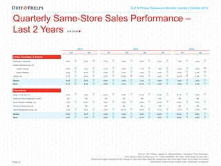 Capital Markets Industry Insights | Q1 2016Duff & Phelps Restaurant Monthly Update | October 2016
Quarterly Same-Store Sales Performance –
Last 2 Years
Page 9
2014 2015 2016
Q3 Q4 Q1 Q2 Q3 Q4 Q1 Q2
Coffee, Breakfast, & Snacks
Starbucks Corporation 5.0%  5.0%  7.0%  8.0%  9.0%  9.0%  7.0%  4.0% 
Dunkin' Brands Group, Inc.
Dunkin' Donuts 2.0%  1.4%  2.7%  2.9%  1.1%  1.8%  2.0%  0.5% 
Baskin Robbins 5.8%  9.3%  8.0%  3.4%  7.5%  4.4%  5.0%  0.6% 
Jamba, Inc. 3.7%  4.9%  5.0%  (5.9%)  6.6%  5.4%  (2.1%)  4.2% 
Median 4.4%  5.0%  6.0%  3.2%  7.1%  4.9%  3.5%  2.3% 
Mean 4.1%  5.2%  5.7%  2.1%  6.1%  5.2%  3.0%  2.3% 
Franchisees
Alsea, S.A.B. De C.V. 2.0%  2.4%  6.3%  8.0%  11.4%  10.4%  10.1%  9.6% 
Domino's Pizza Enterprises Limited NA NA NA NA NA NA NA NA
Arcos Dorados Holdings, Inc. 7.4%  15.4%  9.4%  8.5%  9.4%  12.0%  15.9%  9.5% 
Domino's Pizza Group plc NA NA NA NA NA NA NA NA
Carrols Restaurant Group, Inc. 3.3%  3.6%  8.4%  10.3%  6.5%  5.1%  5.7%  0.7% 
Median 3.3%  3.6%  8.4%  8.5%  9.4%  10.4%  10.1%  9.5% 
Mean 4.2%  7.1%  8.0%  8.9%  9.1%  9.2%  10.6%  6.6% 
Source: SEC filings, Capital IQ, MergerMarket, Company Press Releases,
and various news sources (e.g. NY Times Dealbook, the Deal, Wall Street Journal, etc.)
Same store sales represents the change in year-over-year sales for restaurants that have been open for at least 18 months
Represents most actively traded public restaurant companies
 