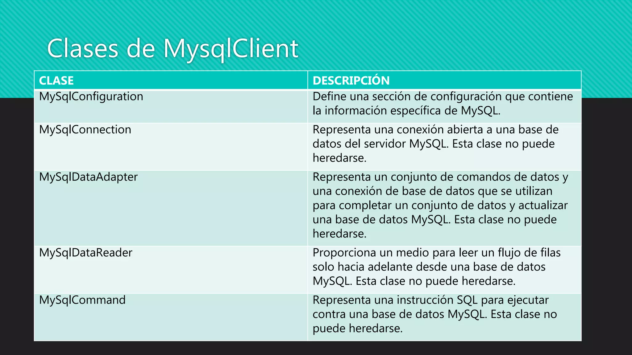 Clases de MysqlClient
CLASE DESCRIPCIÓN
MySqlConfiguration Define una sección de configuración que contiene
la información específica de MySQL.
MySqlConnection Representa una conexión abierta a una base de
datos del servidor MySQL. Esta clase no puede
heredarse.
MySqlDataAdapter Representa un conjunto de comandos de datos y
una conexión de base de datos que se utilizan
para completar un conjunto de datos y actualizar
una base de datos MySQL. Esta clase no puede
heredarse.
MySqlDataReader Proporciona un medio para leer un flujo de filas
solo hacia adelante desde una base de datos
MySQL. Esta clase no puede heredarse.
MySqlCommand Representa una instrucción SQL para ejecutar
contra una base de datos MySQL. Esta clase no
puede heredarse.
 