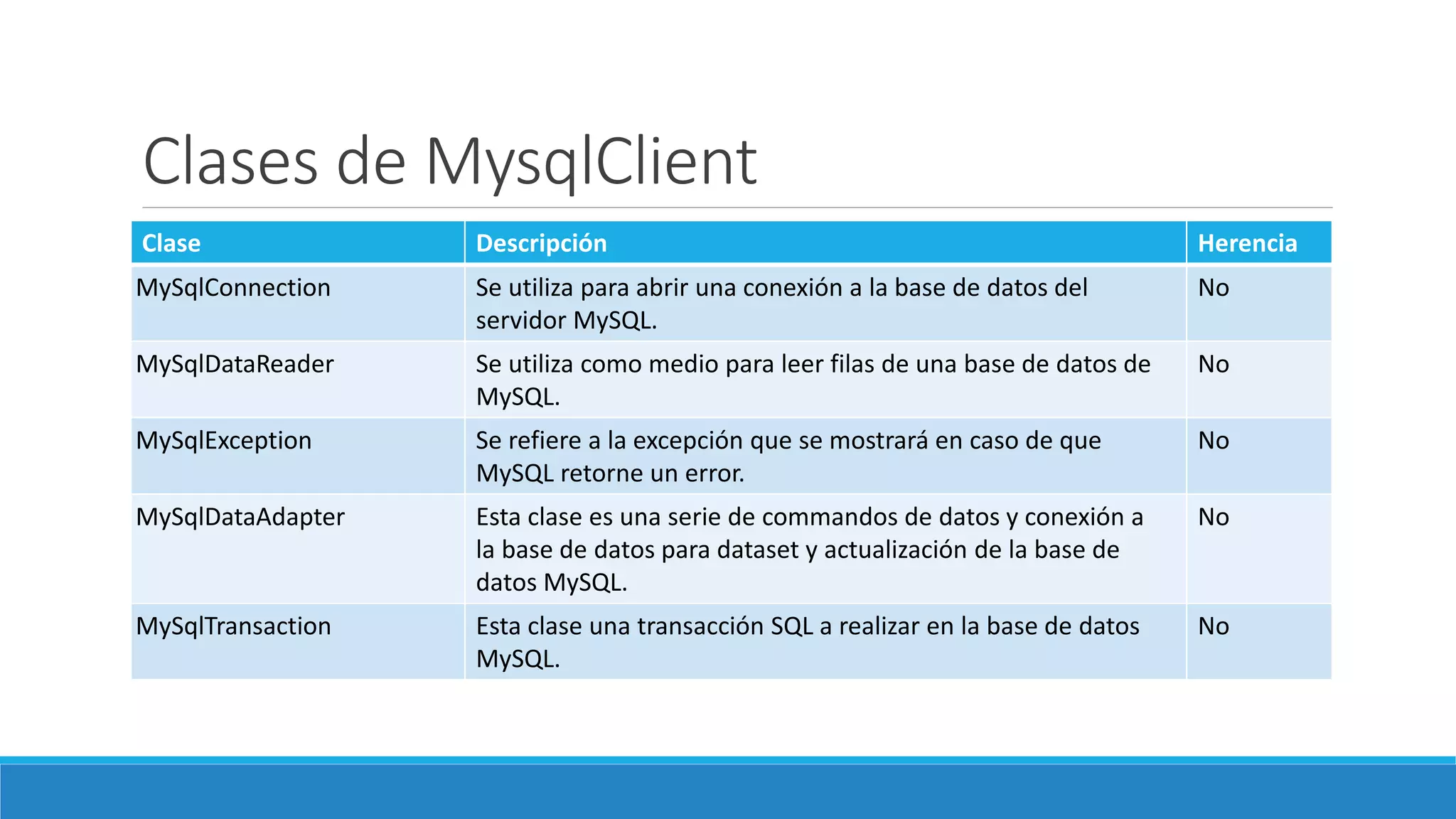 Clases de MysqlClient
Clase Descripción Herencia
MySqlConnection Se utiliza para abrir una conexión a la base de datos del
servidor MySQL.
No
MySqlDataReader Se utiliza como medio para leer filas de una base de datos de
MySQL.
No
MySqlException Se refiere a la excepción que se mostrará en caso de que
MySQL retorne un error.
No
MySqlDataAdapter Esta clase es una serie de commandos de datos y conexión a
la base de datos para dataset y actualización de la base de
datos MySQL.
No
MySqlTransaction Esta clase una transacción SQL a realizar en la base de datos
MySQL.
No
 