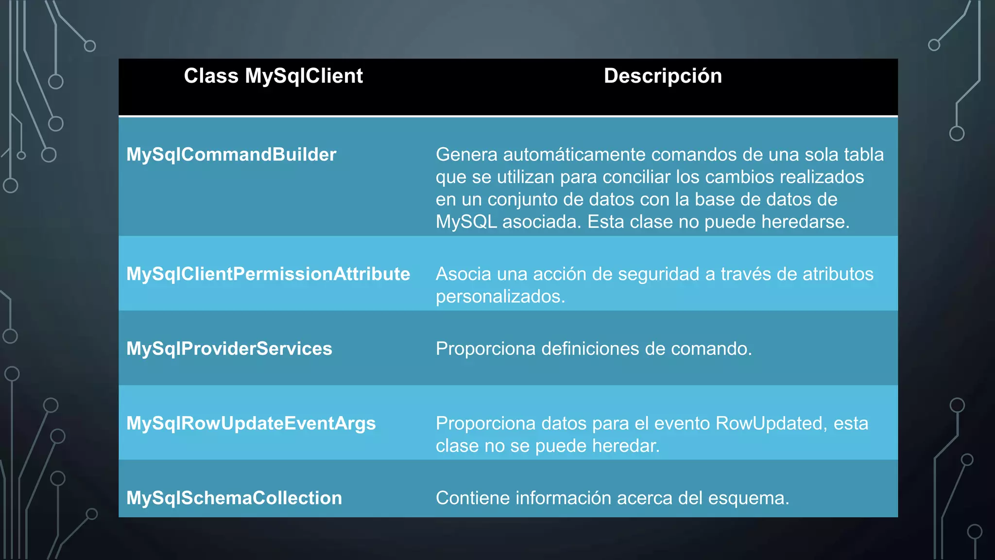 Class MySqlClient Descripción
MySqlCommandBuilder Genera automáticamente comandos de una sola tabla
que se utilizan para conciliar los cambios realizados
en un conjunto de datos con la base de datos de
MySQL asociada. Esta clase no puede heredarse.
MySqlClientPermissionAttribute Asocia una acción de seguridad a través de atributos
personalizados.
MySqlProviderServices Proporciona definiciones de comando.
MySqlRowUpdateEventArgs Proporciona datos para el evento RowUpdated, esta
clase no se puede heredar.
MySqlSchemaCollection Contiene información acerca del esquema.
 