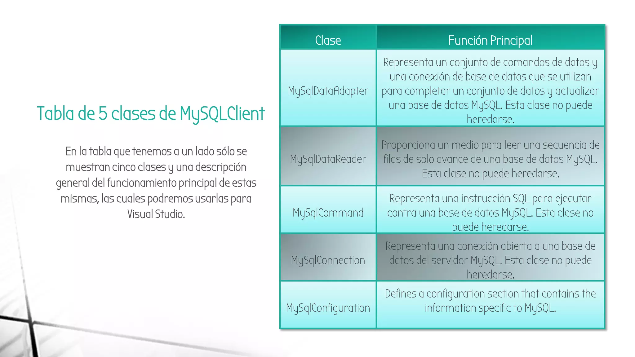 Tabla de 5 clases de MySQLClient
En la tabla que tenemos a un lado sólo se
muestran cinco clases y una descripción
general del funcionamiento principal de estas
mismas, las cuales podremos usarlas para
Visual Studio.
Clase Función Principal
MySqlDataAdapter
Representa un conjunto de comandos de datos y
una conexión de base de datos que se utilizan
para completar un conjunto de datos y actualizar
una base de datos MySQL. Esta clase no puede
heredarse.
MySqlDataReader
Proporciona un medio para leer una secuencia de
filas de solo avance de una base de datos MySQL.
Esta clase no puede heredarse.
MySqlCommand
Representa una instrucción SQL para ejecutar
contra una base de datos MySQL. Esta clase no
puede heredarse.
MySqlConnection
Representa una conexión abierta a una base de
datos del servidor MySQL. Esta clase no puede
heredarse.
MySqlConfiguration
Defines a configuration section that contains the
information specific to MySQL.
 