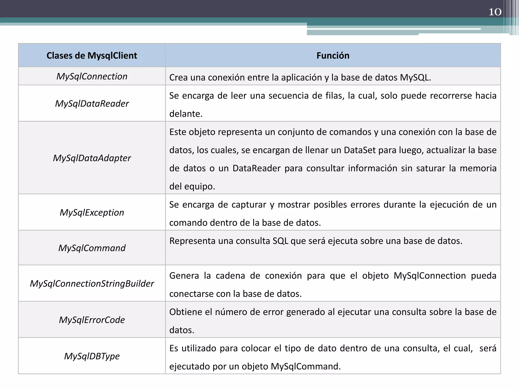 Clases de MysqlClient Función
MySqlConnection Crea una conexión entre la aplicación y la base de datos MySQL.
MySqlDataReader
Se encarga de leer una secuencia de filas, la cual, solo puede recorrerse hacia
delante.
MySqlDataAdapter
Este objeto representa un conjunto de comandos y una conexión con la base de
datos, los cuales, se encargan de llenar un DataSet para luego, actualizar la base
de datos o un DataReader para consultar información sin saturar la memoria
del equipo.
MySqlException
Se encarga de capturar y mostrar posibles errores durante la ejecución de un
comando dentro de la base de datos.
MySqlCommand
Representa una consulta SQL que será ejecuta sobre una base de datos.
MySqlConnectionStringBuilder
Genera la cadena de conexión para que el objeto MySqlConnection pueda
conectarse con la base de datos.
MySqlErrorCode
Obtiene el número de error generado al ejecutar una consulta sobre la base de
datos.
MySqlDBType
Es utilizado para colocar el tipo de dato dentro de una consulta, el cual, será
ejecutado por un objeto MySqlCommand.
10
 
