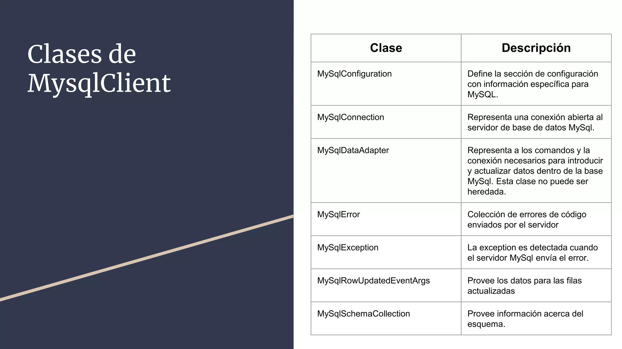 Clases de
MysqlClient
Clase Descripción
MySqlConfiguration Define la sección de configuración
con información específica para
MySQL.
MySqlConnection Representa una conexión abierta al
servidor de base de datos MySql.
MySqlDataAdapter Representa a los comandos y la
conexión necesarios para introducir
y actualizar datos dentro de la base
MySql. Esta clase no puede ser
heredada.
MySqlError Colección de errores de código
enviados por el servidor
MySqlException La exception es detectada cuando
el servidor MySql envía el error.
MySqlRowUpdatedEventArgs Provee los datos para las filas
actualizadas
MySqlSchemaCollection Provee información acerca del
esquema.
 