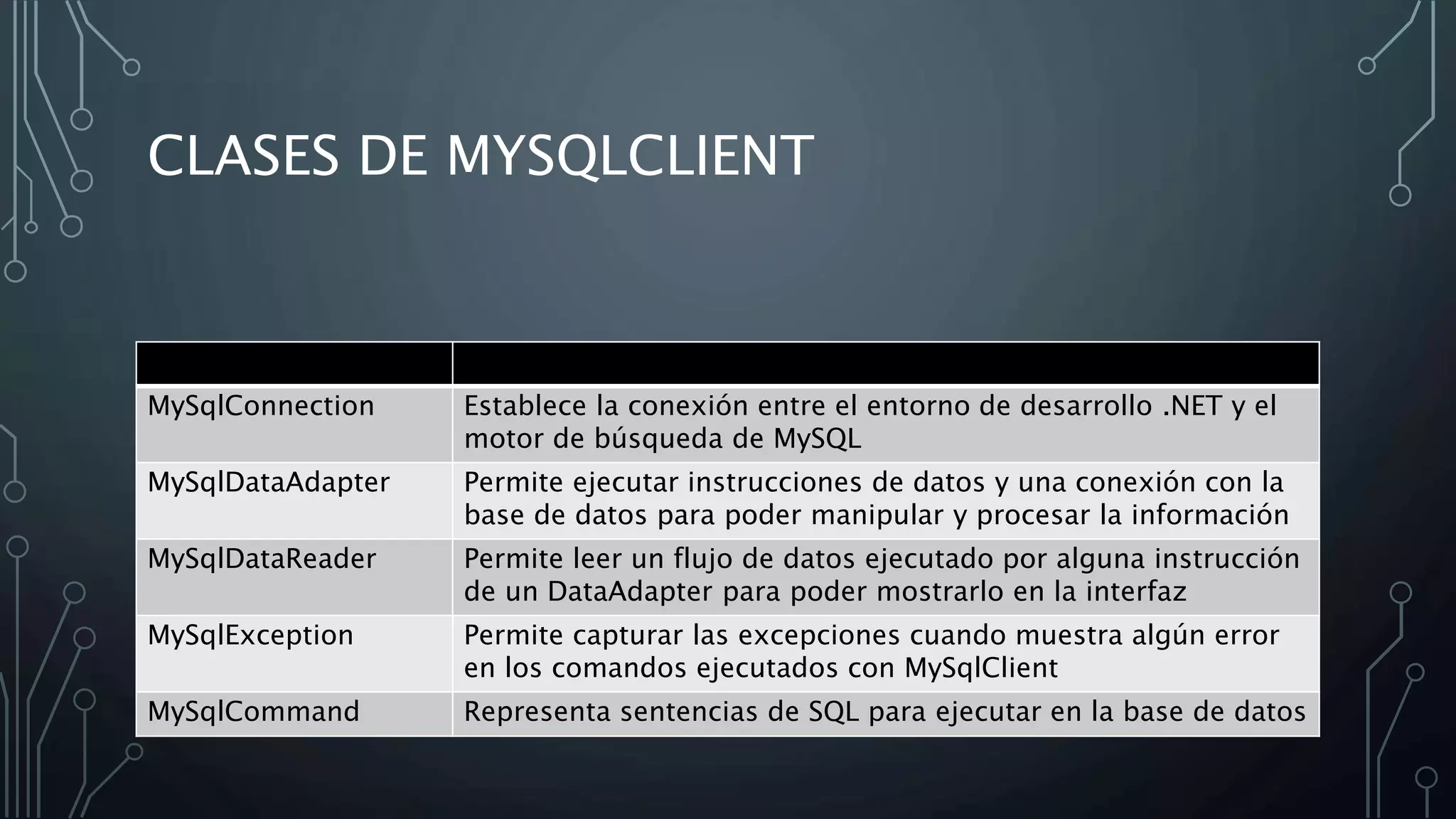 CLASES DE MYSQLCLIENT
MySqlConnection Establece la conexión entre el entorno de desarrollo .NET y el
motor de búsqueda de MySQL
MySqlDataAdapter Permite ejecutar instrucciones de datos y una conexión con la
base de datos para poder manipular y procesar la información
MySqlDataReader Permite leer un flujo de datos ejecutado por alguna instrucción
de un DataAdapter para poder mostrarlo en la interfaz
MySqlException Permite capturar las excepciones cuando muestra algún error
en los comandos ejecutados con MySqlClient
MySqlCommand Representa sentencias de SQL para ejecutar en la base de datos
 