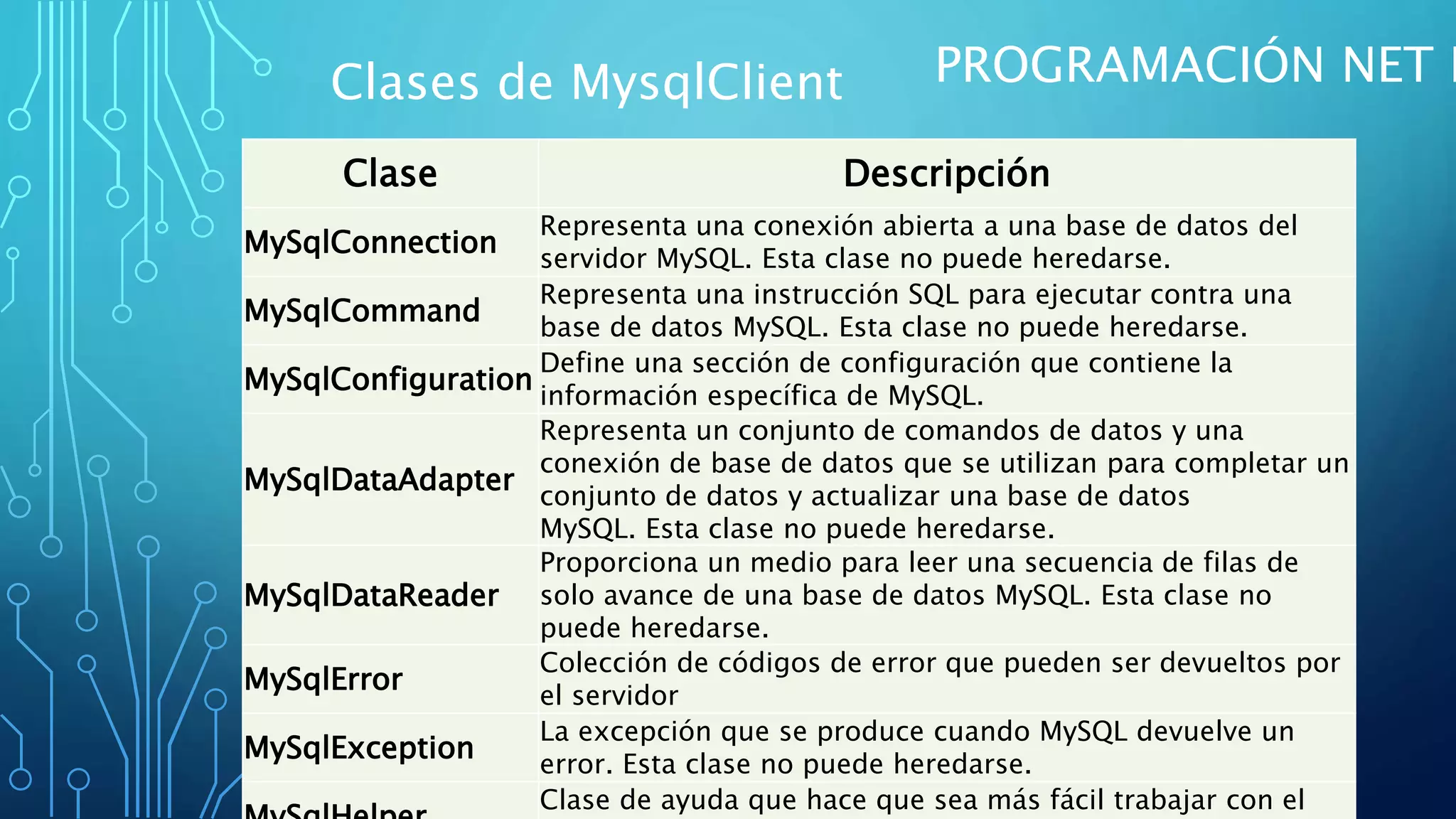 PROGRAMACIÓN NET I
Clase Descripción
MySqlConnection
Representa una conexión abierta a una base de datos del
servidor MySQL. Esta clase no puede heredarse.
MySqlCommand
Representa una instrucción SQL para ejecutar contra una
base de datos MySQL. Esta clase no puede heredarse.
MySqlConfiguration
Define una sección de configuración que contiene la
información específica de MySQL.
MySqlDataAdapter
Representa un conjunto de comandos de datos y una
conexión de base de datos que se utilizan para completar un
conjunto de datos y actualizar una base de datos
MySQL. Esta clase no puede heredarse.
MySqlDataReader
Proporciona un medio para leer una secuencia de filas de
solo avance de una base de datos MySQL. Esta clase no
puede heredarse.
MySqlError
Colección de códigos de error que pueden ser devueltos por
el servidor
MySqlException
La excepción que se produce cuando MySQL devuelve un
error. Esta clase no puede heredarse.
Clase de ayuda que hace que sea más fácil trabajar con el
Clases de MysqlClient
 