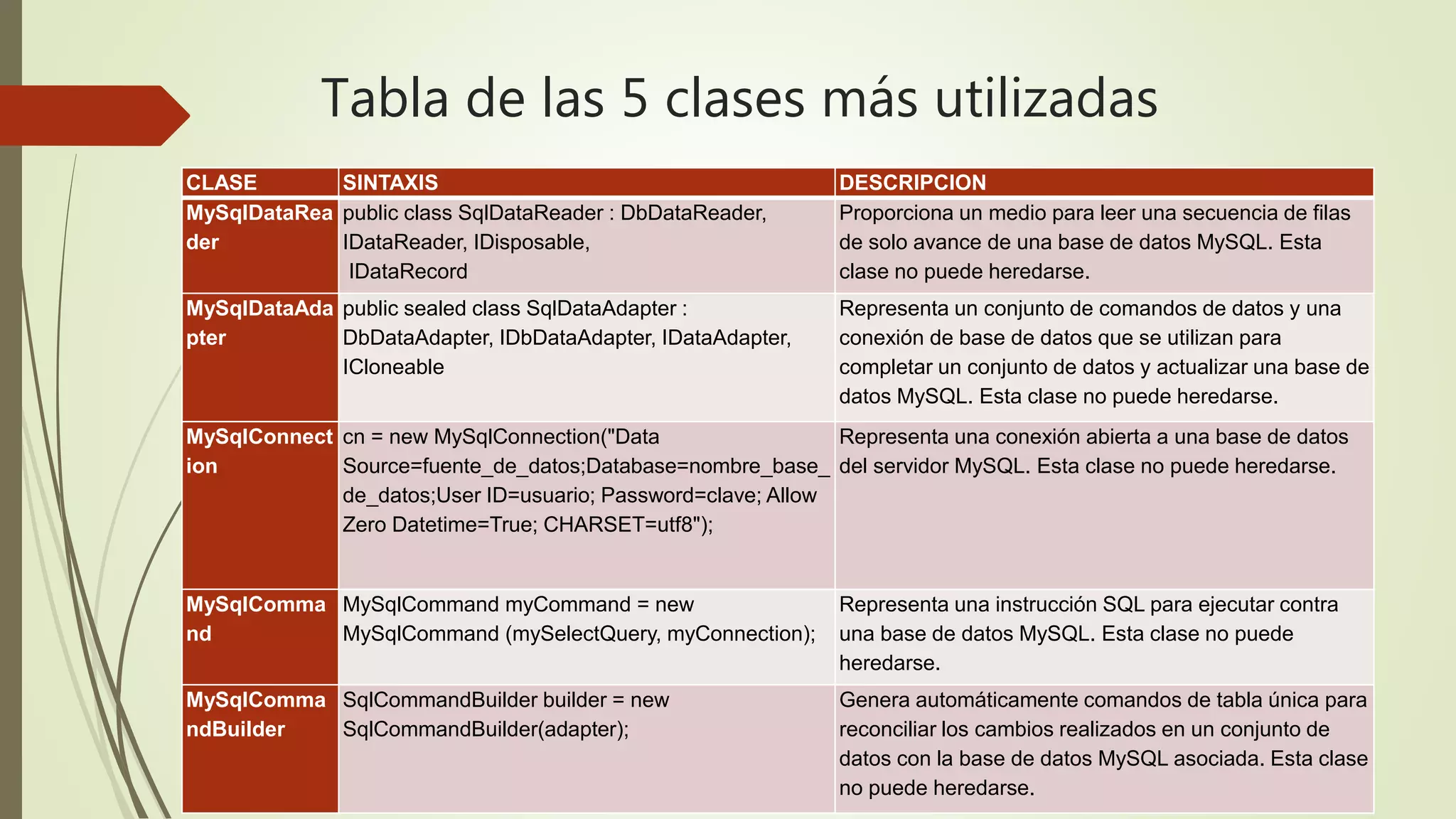 Tabla de las 5 clases más utilizadas
CLASE SINTAXIS DESCRIPCION
MySqlDataRea
der
public class SqlDataReader : DbDataReader,
IDataReader, IDisposable,
IDataRecord
Proporciona un medio para leer una secuencia de filas
de solo avance de una base de datos MySQL. Esta
clase no puede heredarse.
MySqlDataAda
pter
public sealed class SqlDataAdapter :
DbDataAdapter, IDbDataAdapter, IDataAdapter,
ICloneable
Representa un conjunto de comandos de datos y una
conexión de base de datos que se utilizan para
completar un conjunto de datos y actualizar una base de
datos MySQL. Esta clase no puede heredarse.
MySqlConnect
ion
cn = new MySqlConnection("Data
Source=fuente_de_datos;Database=nombre_base_
de_datos;User ID=usuario; Password=clave; Allow
Zero Datetime=True; CHARSET=utf8");
Representa una conexión abierta a una base de datos
del servidor MySQL. Esta clase no puede heredarse.
MySqlComma
nd
MySqlCommand myCommand = new
MySqlCommand (mySelectQuery, myConnection);
Representa una instrucción SQL para ejecutar contra
una base de datos MySQL. Esta clase no puede
heredarse.
MySqlComma
ndBuilder
SqlCommandBuilder builder = new
SqlCommandBuilder(adapter);
Genera automáticamente comandos de tabla única para
reconciliar los cambios realizados en un conjunto de
datos con la base de datos MySQL asociada. Esta clase
no puede heredarse.
 