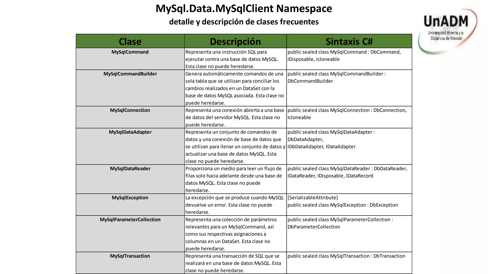 Clase Descripción Sintaxis C#
MySqlCommand Representa una instrucción SQL para
ejecutar contra una base de datos MySQL.
Esta clase no puede heredarse.
public sealed class MySqlCommand : DbCommand,
IDisposable, Icloneable
MySqlCommandBuilder Genera automáticamente comandos de una
sola tabla que se utilizan para conciliar los
cambios realizados en un DataSet con la
base de datos MySQL asociada. Esta clase no
puede heredarse.
public sealed class MySqlCommandBuilder :
DbCommandBuilder
MySqlConnection Representa una conexión abierta a una base
de datos del servidor MySQL. Esta clase no
puede heredarse.
public sealed class MySqlConnection : DbConnection,
Icloneable
MySqlDataAdapter Representa un conjunto de comandos de
datos y una conexión de base de datos que
se utilizan para llenar un conjunto de datos y
actualizar una base de datos MySQL. Esta
clase no puede heredarse.
public sealed class MySqlDataAdapter :
DbDataAdapter,
IDbDataAdapter, IDataAdapter
MySqlDataReader Proporciona un medio para leer un flujo de
filas solo hacia adelante desde una base de
datos MySQL. Esta clase no puede
heredarse.
public sealed class MySqlDataReader : DbDataReader,
IDataReader, IDisposable, IDataRecord
MySqlException La excepción que se produce cuando MySQL
devuelve un error. Esta clase no puede
heredarse.
[SerializableAttribute]
public sealed class MySqlException : DbException
MySqlParameterCollection Representa una colección de parámetros
relevantes para un MySqlCommand, así
como sus respectivas asignaciones a
columnas en un DataSet. Esta clase no
puede heredarse.
public sealed class MySqlParameterCollection :
DbParameterCollection
MySqlTransaction Representa una transacción de SQL que se
realizará en una base de datos MySQL. Esta
clase no puede heredarse.
public sealed class MySqlTransaction : DbTransaction
MySql.Data.MySqlClient Namespace
detalle y descripción de clases frecuentes
 