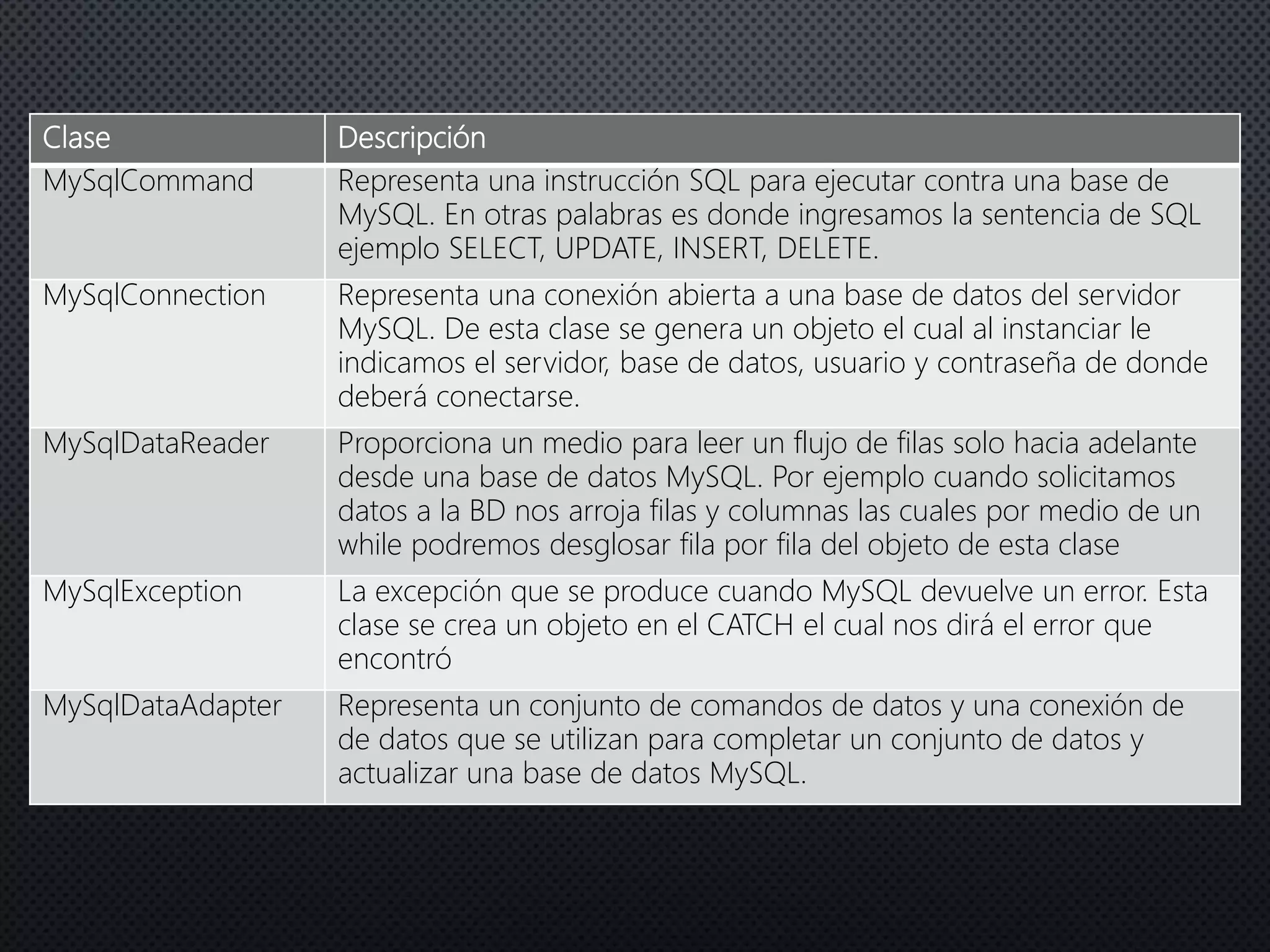 Clase Descripción
MySqlCommand Representa una instrucción SQL para ejecutar contra una base de
MySQL. En otras palabras es donde ingresamos la sentencia de SQL
ejemplo SELECT, UPDATE, INSERT, DELETE.
MySqlConnection Representa una conexión abierta a una base de datos del servidor
MySQL. De esta clase se genera un objeto el cual al instanciar le
indicamos el servidor, base de datos, usuario y contraseña de donde
deberá conectarse.
MySqlDataReader Proporciona un medio para leer un flujo de filas solo hacia adelante
desde una base de datos MySQL. Por ejemplo cuando solicitamos
datos a la BD nos arroja filas y columnas las cuales por medio de un
while podremos desglosar fila por fila del objeto de esta clase
MySqlException La excepción que se produce cuando MySQL devuelve un error. Esta
clase se crea un objeto en el CATCH el cual nos dirá el error que
encontró
MySqlDataAdapter Representa un conjunto de comandos de datos y una conexión de
de datos que se utilizan para completar un conjunto de datos y
actualizar una base de datos MySQL.
 