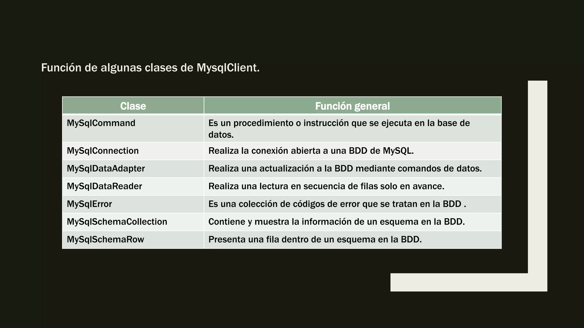 Función de algunas clases de MysqlClient.
Clase Función general
MySqlCommand Es un procedimiento o instrucción que se ejecuta en la base de
datos.
MySqlConnection Realiza la conexión abierta a una BDD de MySQL.
MySqlDataAdapter Realiza una actualización a la BDD mediante comandos de datos.
MySqlDataReader Realiza una lectura en secuencia de filas solo en avance.
MySqlError Es una colección de códigos de error que se tratan en la BDD .
MySqlSchemaCollection Contiene y muestra la información de un esquema en la BDD.
MySqlSchemaRow Presenta una fila dentro de un esquema en la BDD.
 