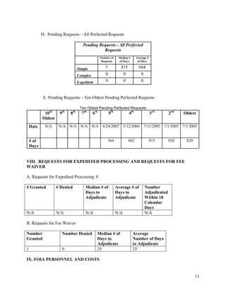 D. Pending Requests—All Perfected Requests

                                    Pending Requests - All Perfected
                                              Requests
                                                 Number of     Median #       Average #
                                                  Requests     of Days         of Days

                                 Simple             5            815            684
                                 Complex            0               0            0
                                 Expedited          0               0            0


            E. Pending Requests—Ten Oldest Pending Perfected Requests

                                  Ten Oldest Pending Perfected Requests
            10th     9th   8th     7th     6th          5th             4th               3rd      2nd   Oldest
           Oldest
    Date     N/A     N/A N/A N/A N/A 4/24/2007 5/12/2006 7/11/2005 7/1/2005 7/1/2005


    # of                                              364               602               815      820    820
    Days


VIII. REQUESTS FOR EXPEDITED PROCESSING AND REQUESTS FOR FEE
WAIVER

A. Requests for Expedited Processing: 0

# Granted           # Denied         Median # of              Average # of           Number
                                     Days to                  Days to                Adjudicated
                                     Adjudicate               Adjudicate             Within 10
                                                                                     Calendar
                                                                                     Days
N/A                 N/A              N/A                      N/A                    N/A

B. Requests for Fee Waiver

Number                Number Denied          Median # of                  Average
Granted                                      Days to                      Number of Days
                                             Adjudicate                   to Adjudicate
1                     0                      25                           25

IX. FOIA PERSONNEL AND COSTS


                                                                                                                11
 