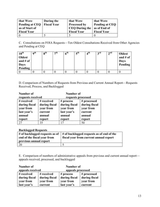 that Were      During the                   that Were        that Were
Pending at CEQ Fiscal Year                  Processed by     Pending at CEQ
as of Start of                              CEQ During the   as of End of
Fiscal Year                                 Fiscal Year      Fiscal Year
0              5                            5                0

C. Consultations on FOIA Requests—Ten Oldest Consultations Received from Other Agencies
and Pending at CEQ

10th     9th      8th     7th         6th       5th    4th     3rd    2nd     Oldest
Oldest                                                                        and # of
and # of                                                                      Days
Days                                                                          Pending
Pending
0        0        0       0           0         0      0       0      0       0


D. Comparison of Numbers of Requests from Previous and Current Annual Report—Requests
Received, Process, and Backlogged

Number of                             Number of
requests received                     requests processed
# received      # received       # process       # processed
during fiscal during fiscal      during fiscal during fiscal
year from       year from        year from       year from
last year’s     current          last year’s     current
annual          annual           annual          annual
report          report           report          report
27              35               17              50

Backlogged Requests
# of backlogged requests as of    # of backlogged requests as of end of the
end of the fiscal year from       fiscal year from current annual report
previous annual report
20                                5


E. Comparison of numbers of administrative appeals from previous and current annual report—
appeals received, processed, and backlogged

Number of                             Number of
appeals received                      appeals processed
# received     # received        # process       # processed
during fiscal during fiscal      during fiscal during fiscal
year from      year from         year from       year from
last year’s    current           last year’s     current


                                                                                         13
 