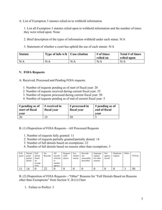 A. List of Exemption 3 statutes relied on to withhold information

        1. List all Exemption 3 statutes relied upon to withhold information and the number of times
        they were relied upon: None

        2. Brief description of the types of information withheld under each statue: N/A

        3. Statement of whether a court has upheld the use of each statute: N/A

Statute                      Type of info w/h Case citation                            # of times              Total # of times
                                                                                       relied on               relied upon
N/A                          N/A                           N/A                         N/A                     N/A


V. FOIA Requests

A. Received, Processed and Pending FOIA requests.

     1. Number of requests pending as of start of fiscal year: 20
     2. Number of requests received during current fiscal year: 35
     3. Number of requests processed during current fiscal year: 50
     4. Number of requests pending as of end of current fiscal year: 5

# pending as of             # received in              # processed in               # pending as of
start of fiscal             fiscal year                fiscal year                  end of fiscal
year                                                                                year
20                          35                         50                           5


B. (1) Disposition of FOIA Requests—All Processed Requests

        1. Number of requests fully granted: 11
        2. Number of requests partially granted/partially denied: 14
        3. Number of full denials based on exemptions: 22
        4. Number of full denials based on reasons other than exemptions: 3

Full     Partial   Full     No        All        Request    Fee-      Records      Improper    Not      Duplicate   Other
grant    grant/    denial   Records   records    with-      related   not          request     agency   request             TOTAL
         partial   based              referred   drawn      reason    reasonably   for other   record
         denial    on                 to                              described    reasons
                   exemp-             another
                   tions              agency
11       14        0        22        0          0          0         0            0           0        0           3       50

B. (2) Disposition of FOIA Requests—“Other” Reasons for “Full Denials Based on Reasons
other than Exemptions” from Section V, B (1) Chart

        1. Failure to Perfect: 3


                                                                                                                                    5
 