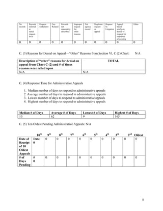 No        Records    Request        Fee-       Records          Improper    Not      Duplicate   Request       Appeal        Other
records   referred   withdrawn      Related    not              request     agency   request     In            based
          at                                   reasonably       for         record   or          Litigation    solely on
          initial                              described        other                appeal                    denial of
          request                                               reasons                                        request for
          level                                                                                                expedited
                                                                                                               processing
0         0          0              0          0                0           0        0           0             0             0


C. (3) Reasons for Denial on Appeal—“Other” Reasons from Section VI, C (2) Chart:                                             N/A

Description of “other” reasons for denial on                                                         TOTAL
appeal from Chart C (2) and # of times
reasons were relied upon
N/A                                                                        N/A


C. (4) Response Time for Administrative Appeals

     1. Median number of days to respond to administrative appeals
     2. Average number of days to respond to administrative appeals
     3. Lowest number of days to respond to administrative appeals
     4. Highest number of days to respond to administrative appeals


Median # of Days                    Average # of Days                      Lowest # of Days                   Highest # of Days
10                                  62                                     9                                  165

C. (5) Ten Oldest Pending Administrative Appeals: N/A


                10th          9th             8th         7th              6th       5th         4th          3rd        2nd Oldest
Date of       Date        0              0            0              0           0          0            0             0     0
Receipt       0
of 10
Oldest
Appeals
# of    #                 0              0            0              0           0          0            0             0         0
Days    0
Pending




                                                                                                                                     8
 