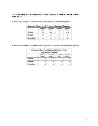 VII. FOIA REQUESTS: RESPONSE TIME FOR PROCESSED AND PENDING
REQUESTS

A. Processed Requests—response time for all processed perfected requests

                    Response Time For All Processed Perfected Requests
                                   Median #    Average #   Lowest # of   Highest #
                                   of Days      of Days      Days         of Days
                   Simple            20          81            1          519
                   Complex            0           0            0           0
                   Expedited          0           0            0            0


B. Processed Requests—response time for perfected requests with information granted

                        Response Time For Perfected Requests With
                                  Information Granted
                                   Median #    Average #   Lowest # of   Highest #
                                   of Days      of Days      Days         of Days
                   Simple                 73       114              2         519
                   Complex                 0         0              0           0
                   Expedited               0         0              0           0




                                                                                      9
 