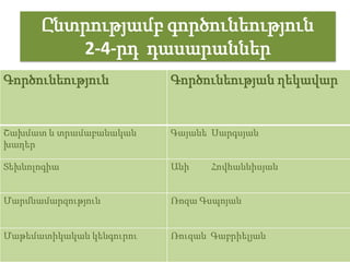 Ընտրությամբ գործունեություն
         2-4-րդ դասարաններ
Գործունեություն           Գործունեության ղեկավար


Շախմատ և տրամաբանական     Գայանե Սարգսյան
խաղեր

Տեխնոլոգիա                Անի    Հովհաննիսյան


Մարմնամարզություն         Ռոզա Գսպոյան


Մաթեմատիկական կենգուրու   Ռուզան Գաբրիելյան
 