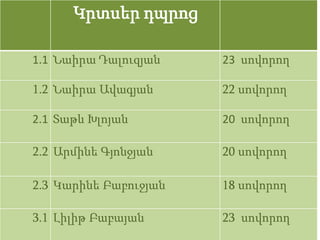 Կրտսեր դպրոց

1.1 Նաիրա Դալուզյան    23 սովորող

1.2 Նաիրա Ավագյան      22 սովորող

2.1 Տաթև Խլոյան        20 սովորող

2.2 Արմինե Գյոնջյան    20 սովորող

2.3 Կարինե Բաբուջյան   18 սովորող

3.1 Լիլիթ Բաբայան      23 սովորող
 