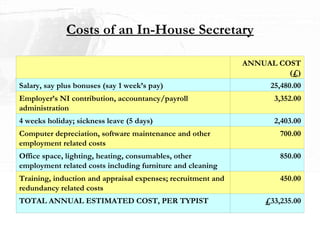 Costs of an In-House Secretary   ANNUAL COST (£) Salary, say plus bonuses (say 1 week’s pay) 25,480.00 Employer’s NI contribution, accountancy/payroll administration  3,352.00 4 weeks holiday; sickness leave (5 days) 2,403.00 Computer depreciation, software maintenance and other employment related costs 700.00 Office space, lighting, heating, consumables, other employment related costs including furniture and cleaning 850.00 Training, induction and appraisal expenses; recruitment and redundancy related costs 450.00 TOTAL ANNUAL ESTIMATED COST, PER TYPIST £33,235.00 