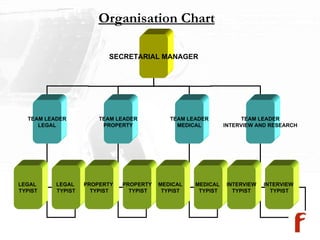 Organisation Chart SECRETARIAL MANAGER TEAM LEADER LEGAL TEAM LEADER PROPERTY TEAM LEADER MEDICAL LEGAL  TYPIST LEGAL  TYPIST PROPERTY  TYPIST PROPERTY TYPIST MEDICAL TYPIST MEDICAL  TYPIST TEAM LEADER INTERVIEW AND RESEARCH INTERVIEW TYPIST INTERVIEW  TYPIST 