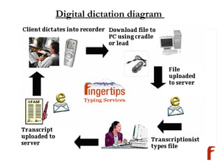 Digital dictation diagram  