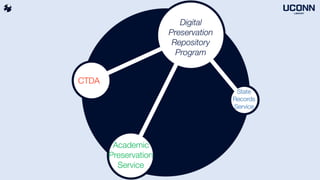 Digital
Preservation
Repository
Program
CTDA
Academic
Preservation
Service
State
Records
Service
 
