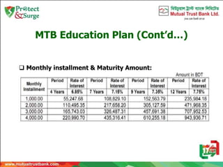  Monthly installment & Maturity Amount:
MTB Education Plan (Cont’d…)
 