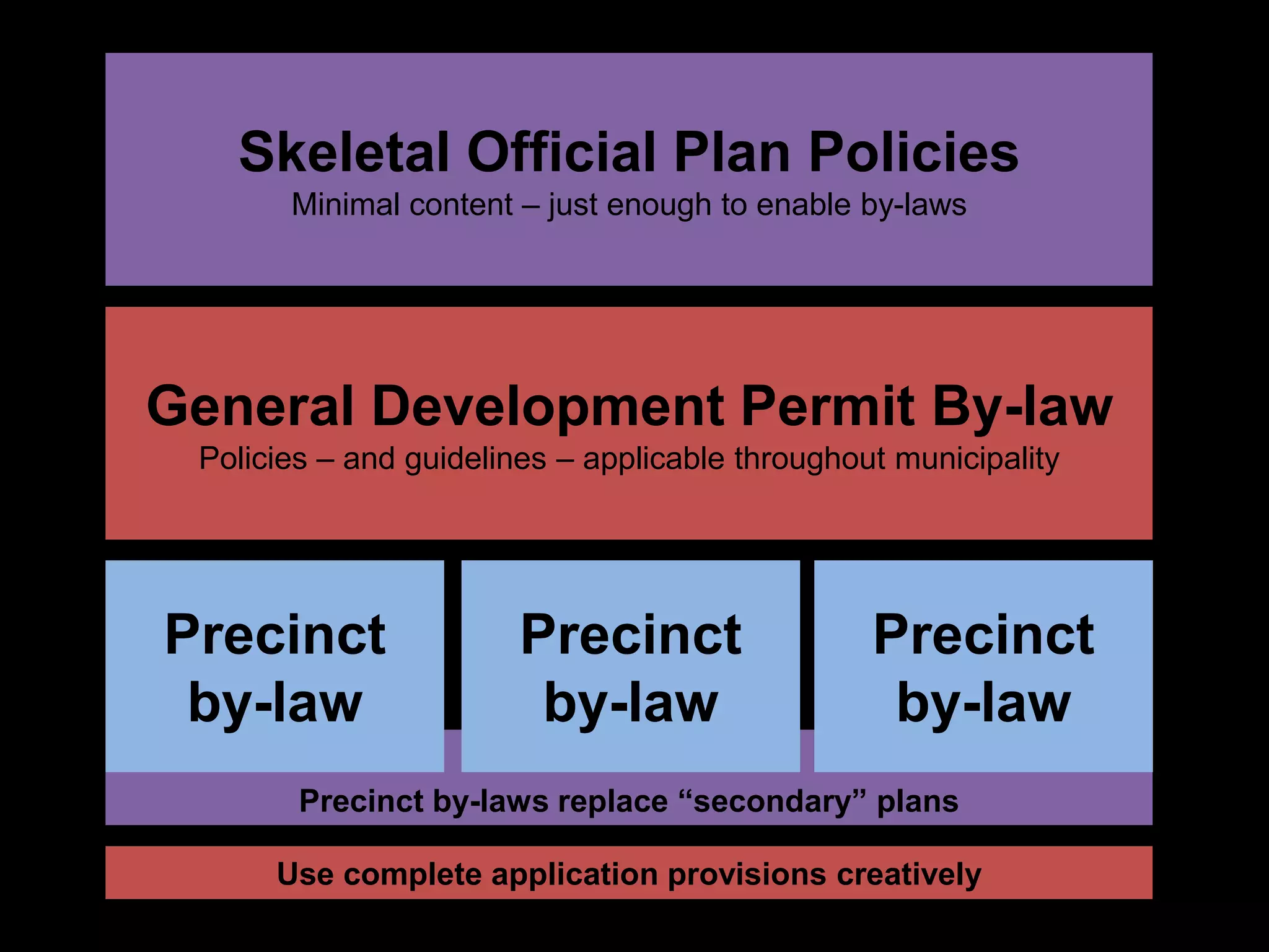 2.1.3 Integrated community2.1.6 Integrated transit2.1.12 Demonstrated sustainability2.1.2 Distinct neighbourhood precincts2.1.4 Street hierarchySoutheast False Creek2.1.1 Development is to create a legible overall form that reinforces the idea of the False Creek “basin”2.1.9 Clustered community services2.1.5 Connected public open spaces and parksOfficial Development Plan2.1.7 Vibrant commercial heart2.1.8 Waterfront animation2.1.10 Heritage recognition2.1.11 Incremental varied development