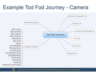 Example Tod Fod Journey - Camera




     Office of Adviser to the Prime Minister on Public Information Infrastructure and Innovations
 
