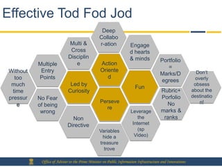 Effective Tod Fod Jod
                                                 Deep
                                                Collabo
                             Multi &            r-ation             Engage
                              Cross                                 d hearts
                             Disciplin                              & minds            Portfolio
           Multiple             e                Action
                                                                                          =
 Without    Entry                                Oriente                                                     Don’t
                                                                                       Marks/D
   too     Points                                   d                                                       overly
                                                                                       egrees
  much                       Led by                                                                         obsess
                                                                       Fun
  time                      Curiosity                                                   Rubric+            about the
 pressur   No Fear                                                                      Porfolio           destinatio
                                                 Perseve                                  No                  n!
    e      of being                                 re
            wrong                                                   Leverage            marks &
                              Non                                       the              ranks
                            Directive                                Internet
                                                Variables               (sp
                                                  hide a              Video)
                                                treasure
                                                  trove

            Office of Adviser to the Prime Minister on Public Information Infrastructure and Innovations
 