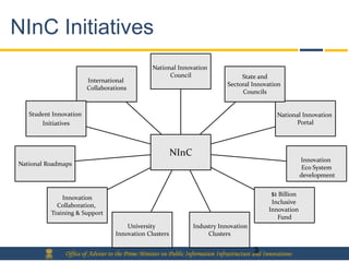 NInC Initiatives
                                                  National Innovation
                                                        Council                       State and
                        International
                                                                                 Sectoral Innovation
                        Collaborations
                                                                                      Councils


   Student Innovation                                                                                National Innovation
       Initiatives                                                                                         Portal



                                                         NInC
                                                                                                               Innovation
National Roadmaps
                                                                                                                Eco System
                                                                                                               development


              Innovation
                                                                                                  $1 Billion
                                                                                                  Inclusive
            Collaboration,
                                                                                                 Innovation
          Training & Support
                                                                                                    Fund
                                       University                 Industry Innovation
                                   Innovation Clusters                 Clusters

                                                                                             3
               Office of Adviser to the Prime Minister on Public Information Infrastructure and Innovations
 