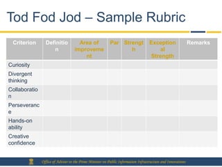Tod Fod Jod – Sample Rubric
 Criterion       Definitio            Area of             Par Strengt              Exception                  Remarks
                    n               improveme                    h                    al
                                        nt                                         Strength
Curiosity
Divergent
thinking
Collaboratio
n
Perseveranc
e
Hands-on
ability
Creative
confidence


               Office of Adviser to the Prime Minister on Public Information Infrastructure and Innovations
 