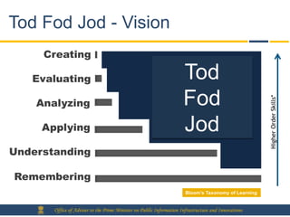 Tod Fod Jod - Vision
     Creating

   Evaluating                                                  Tod
                                                             Application
                                                                  &
                                                               Fod




                                                                                                      Higher Order Skills*
    Analyzing
                                                              Creation
     Applying                                                  Jod
                                                             Ecosystem
Understanding

Remembering
                                                                       Bloom’s Taxonomy of Learning


       Office of Adviser to the Prime Minister on Public Information Infrastructure and Innovations
 